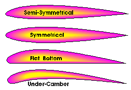 Air Foil Shapes