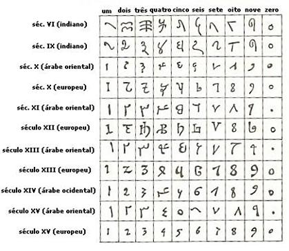 Notação Matemática - Símbolos, Sinais, Letras, Fórmulas, Abreviações,  Definições, Teoremas, Esquemas Matemática