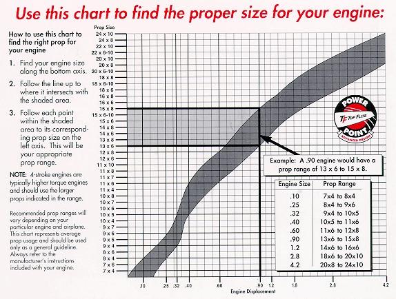 Prop Chart