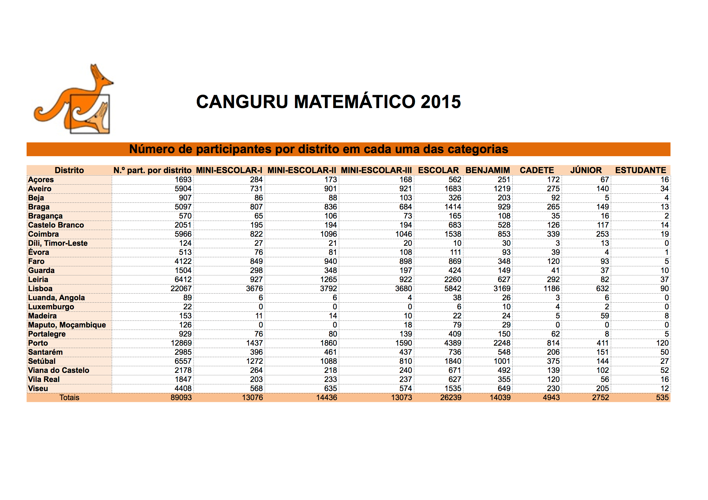 Participantes por distrito